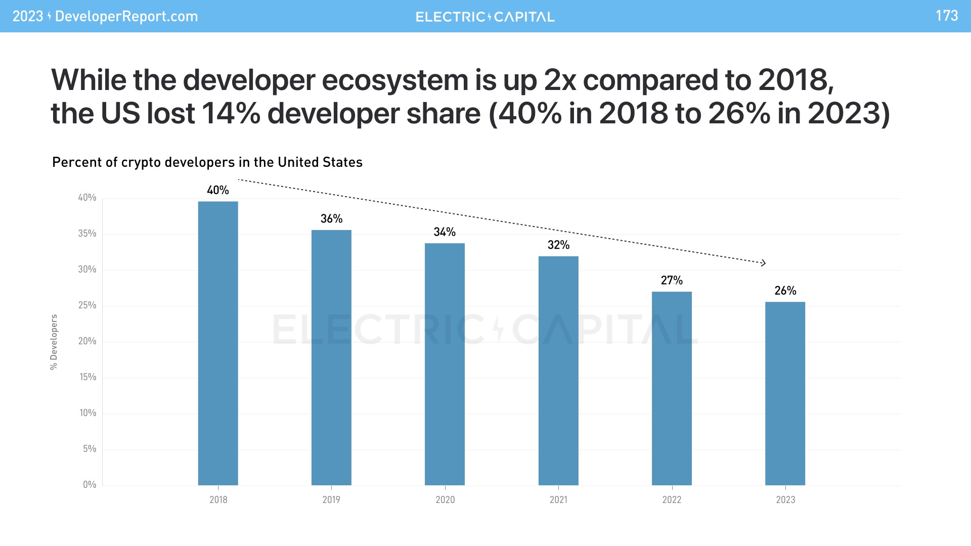 74% of crypto developers live outside of the US