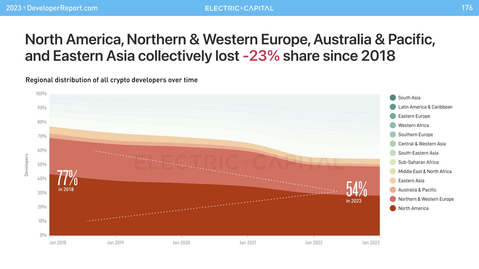 74% of crypto developers live outside of the US