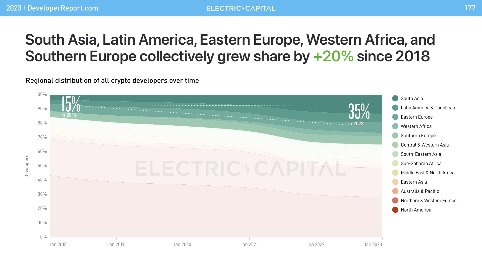 74% of crypto developers live outside of the US