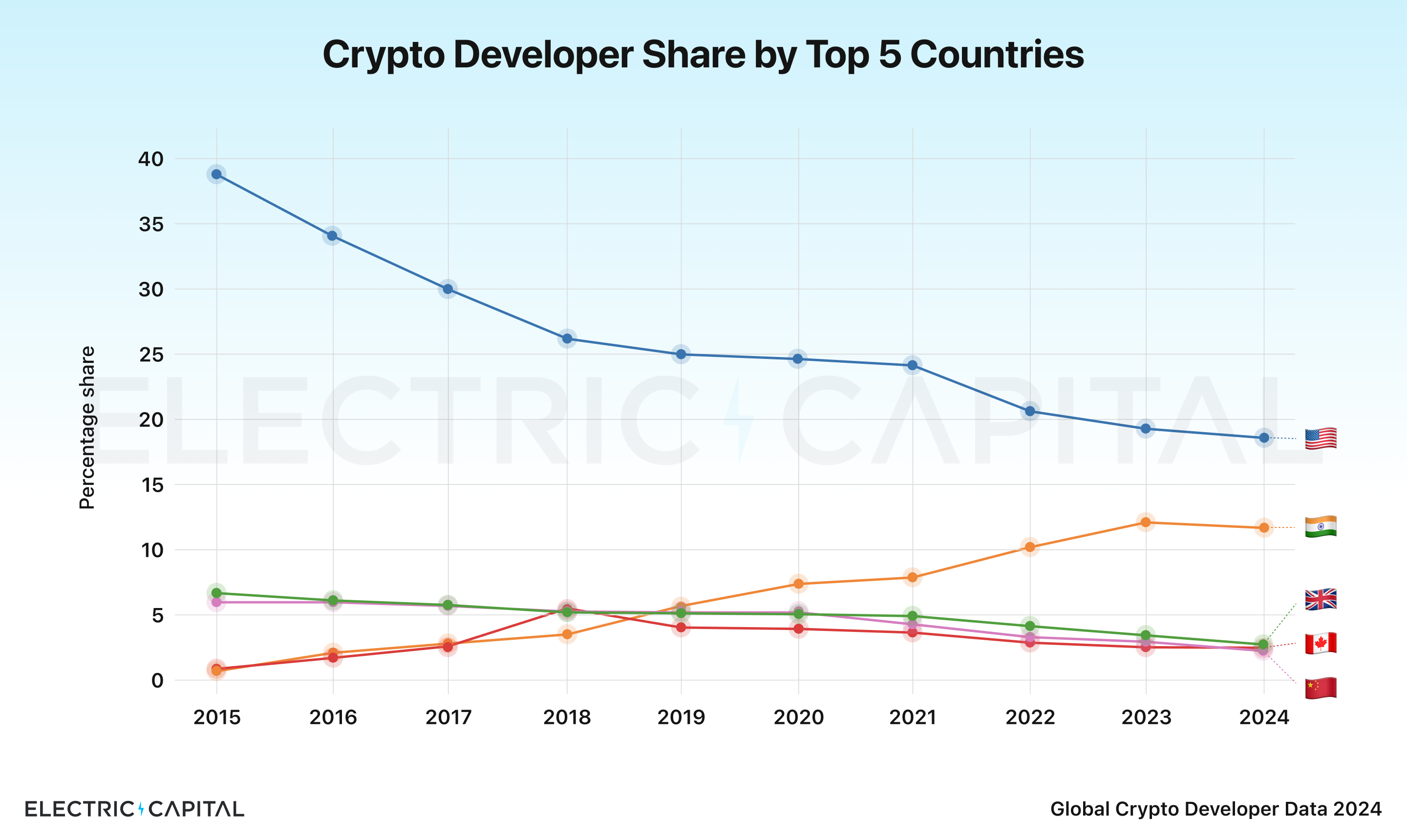 US developer share decline