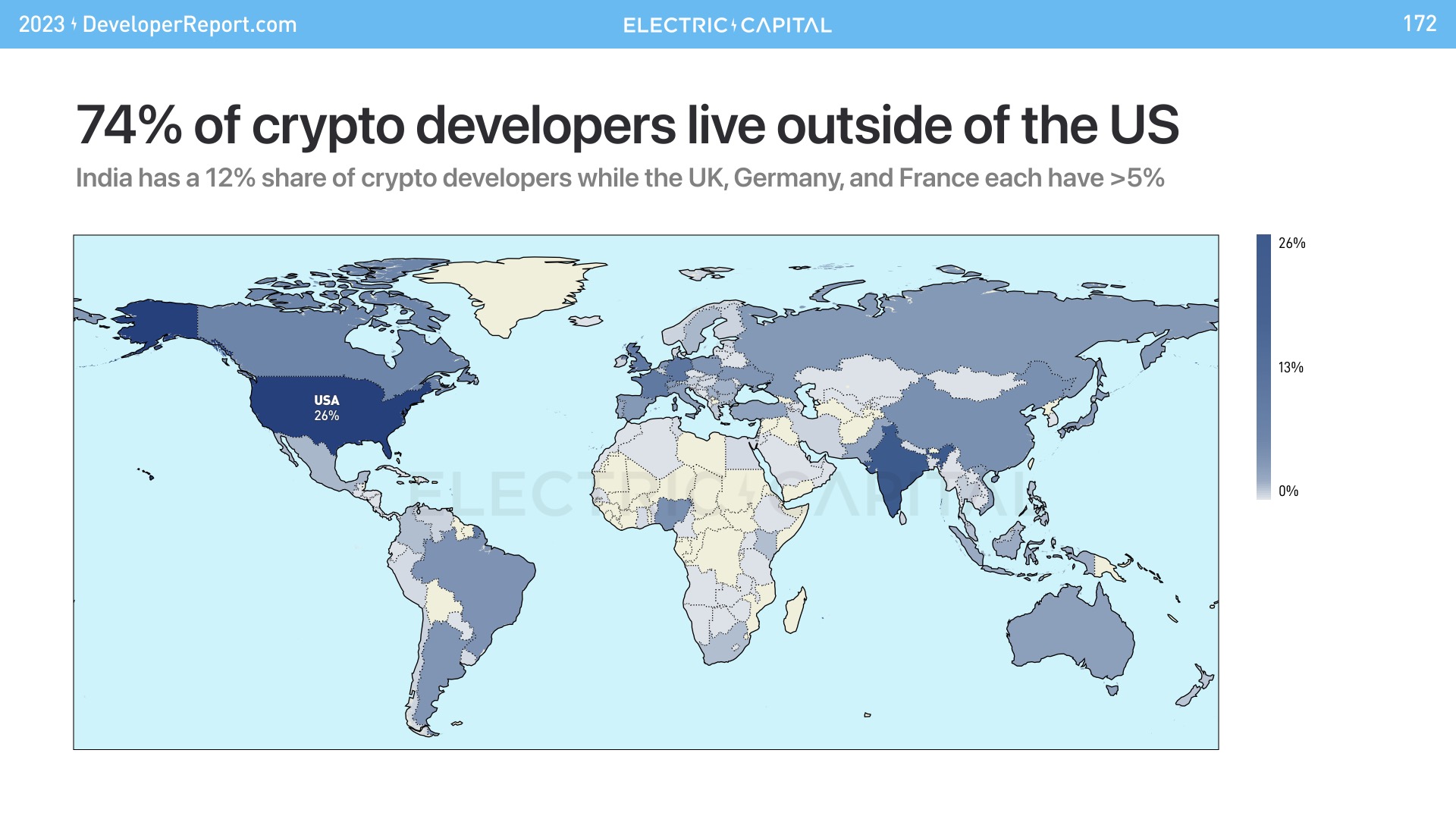 74% of crypto developers live outside of the US