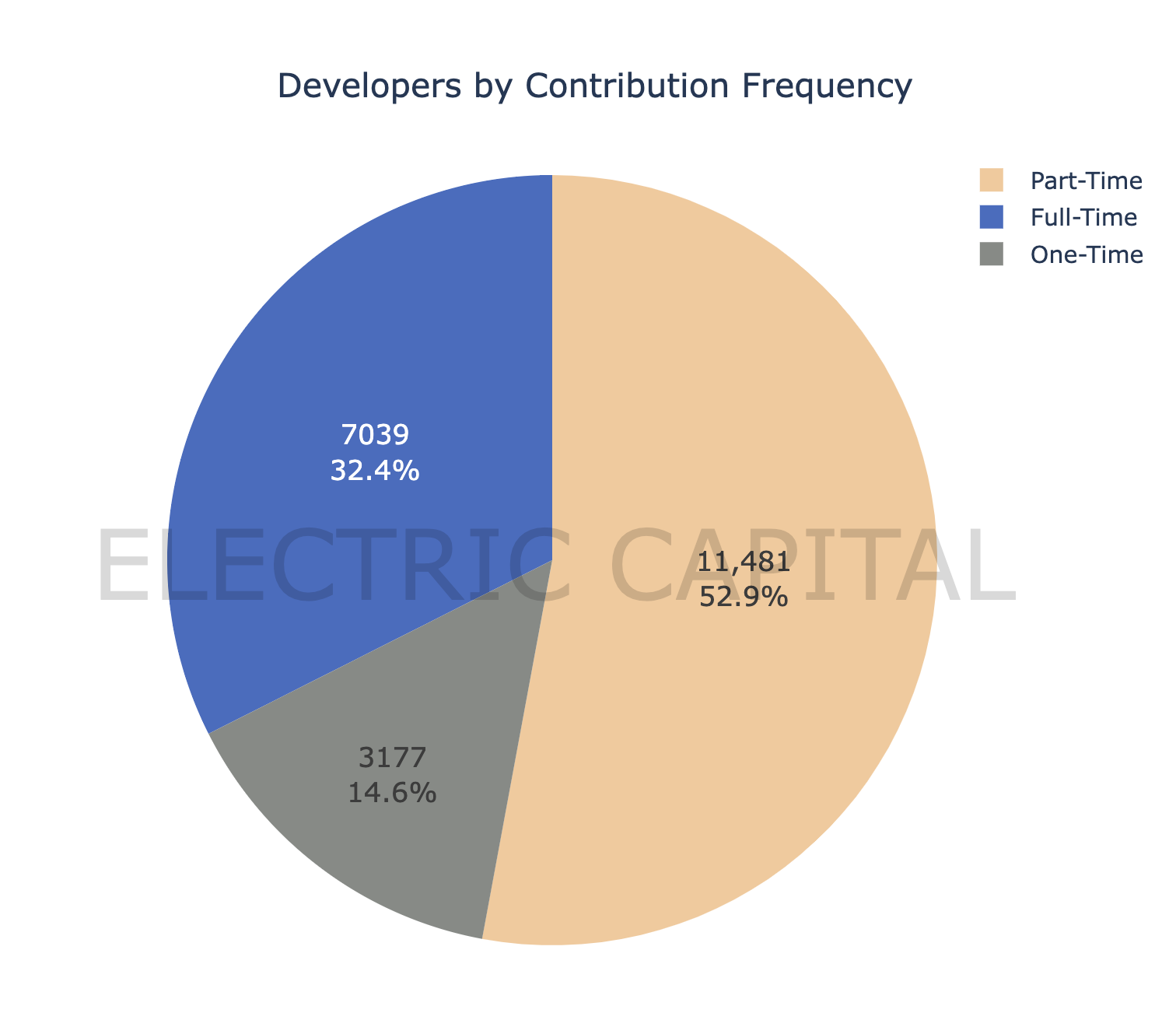 New Developer Statistics Information - Announcements - Developer