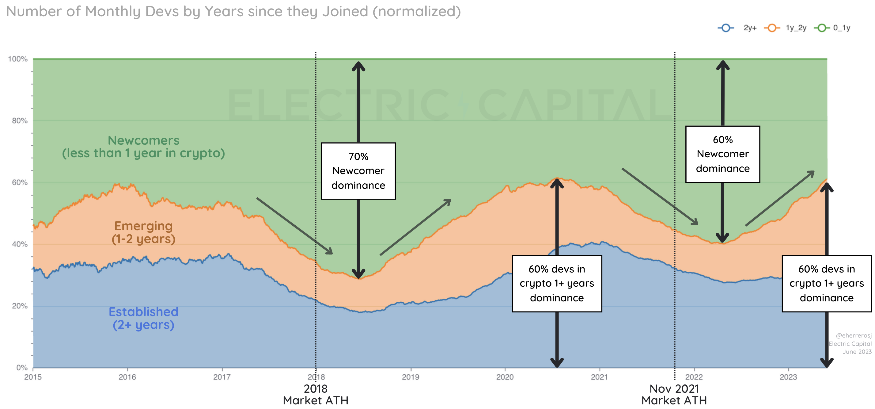 Developer Report: Analysis of Open-Source Crypto Developers by Electric  Capital