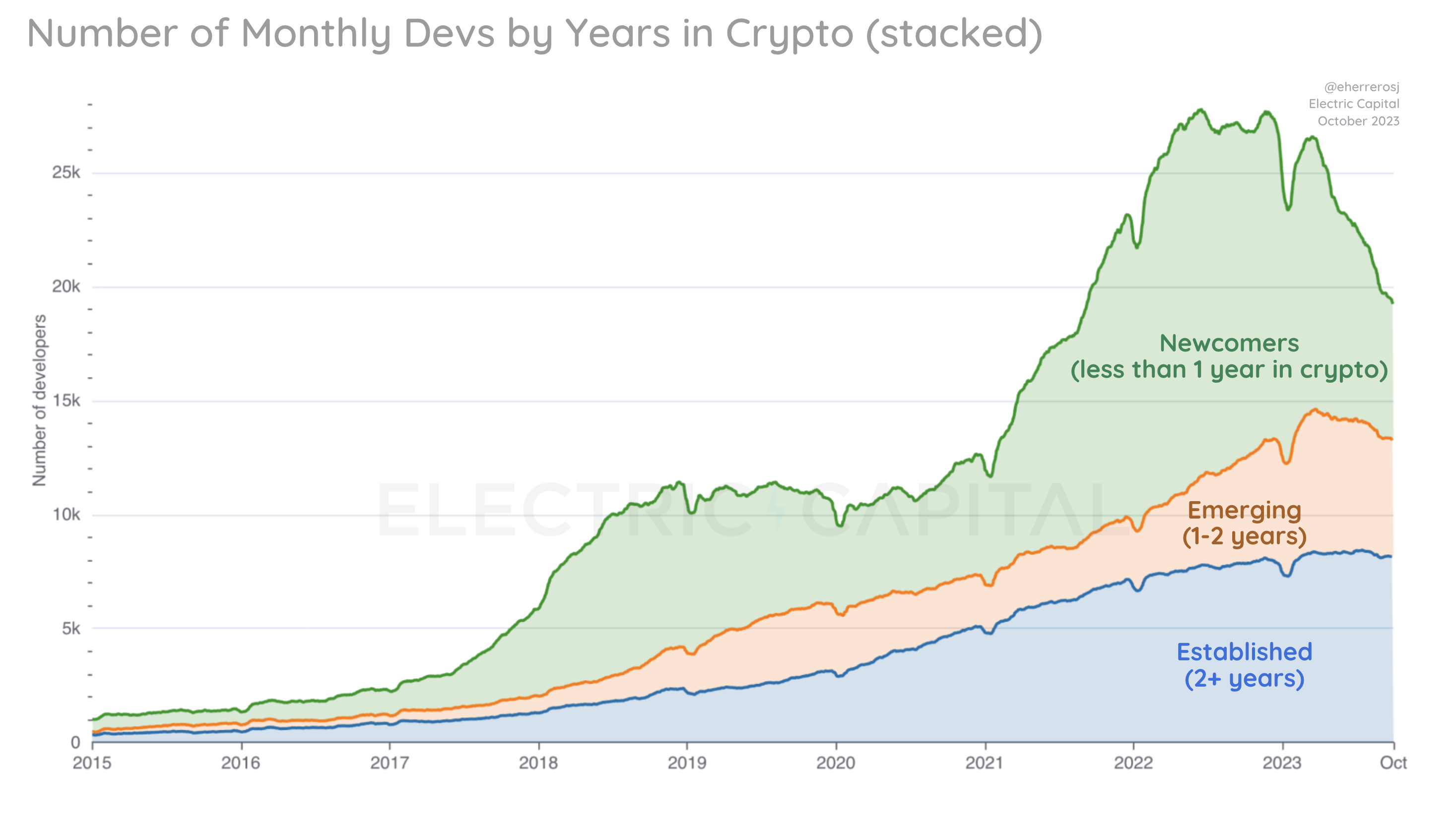 Developer Report: Analysis of Open-Source Crypto Developers by Electric  Capital