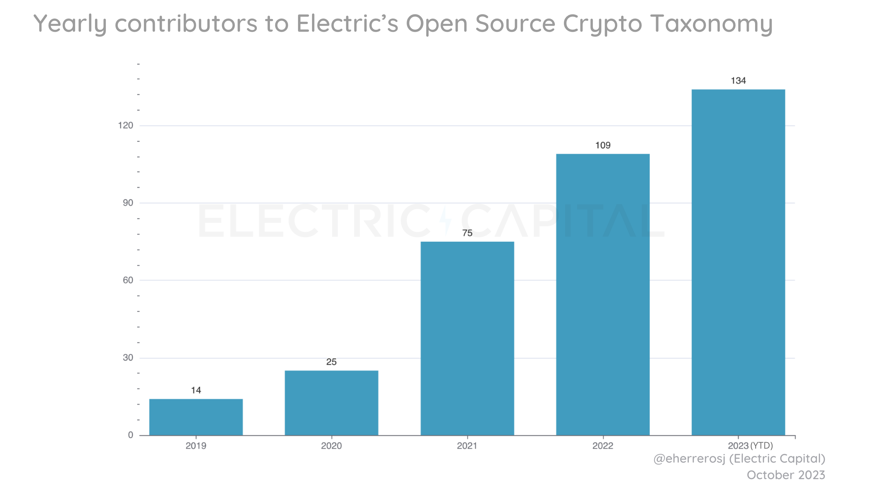 Developer Report: Analysis of Open-Source Crypto Developers by Electric  Capital