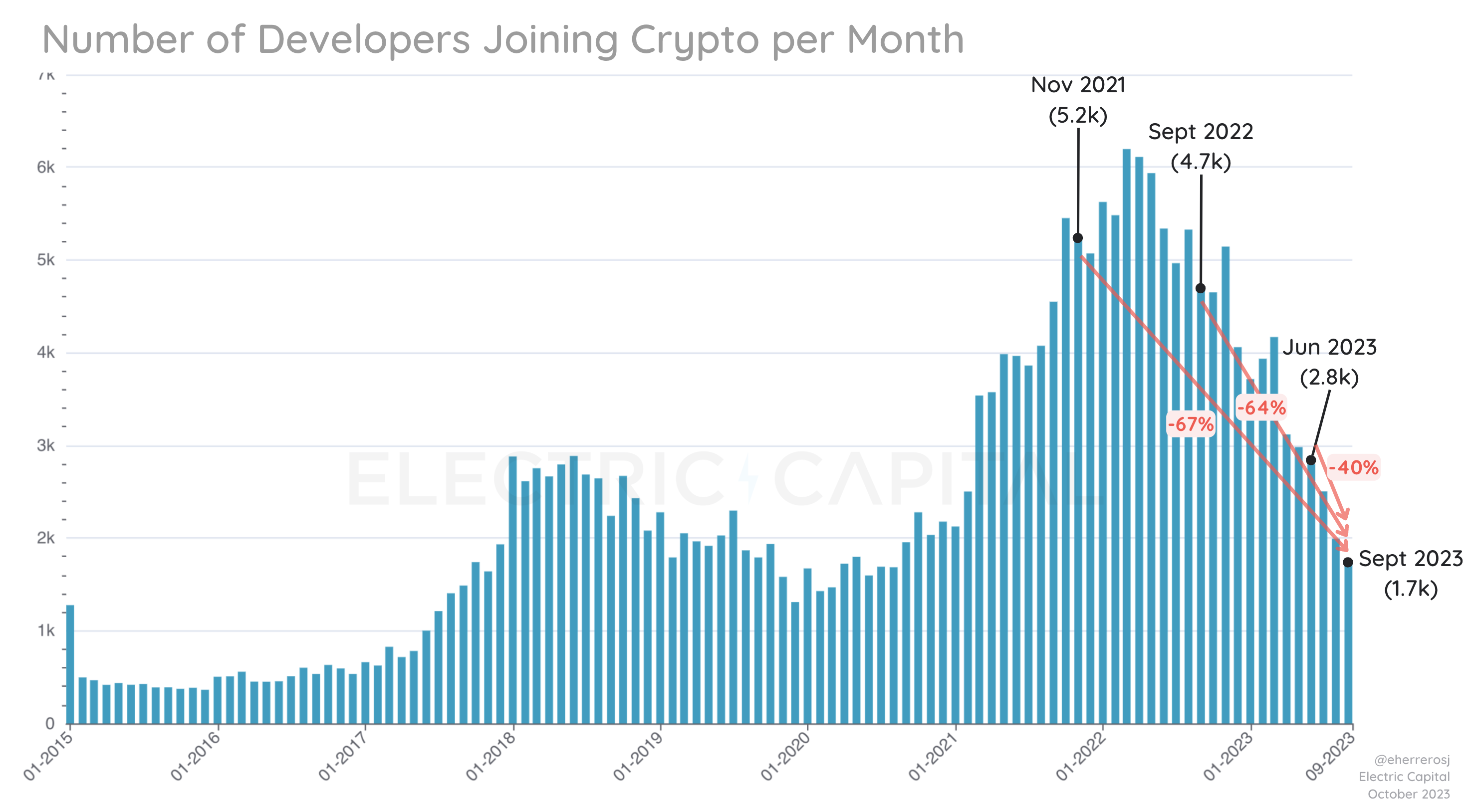 Developer Report: Analysis of Open-Source Crypto Developers by Electric  Capital